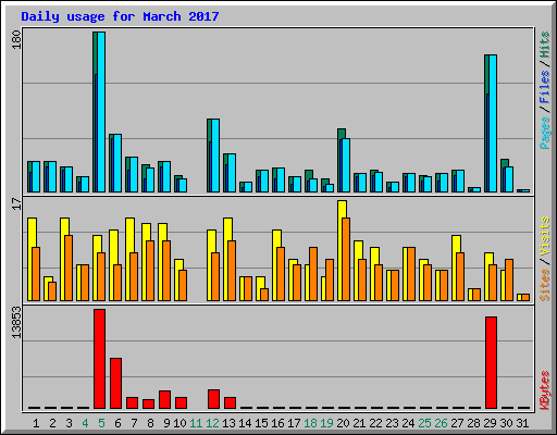 Daily usage for March 2017