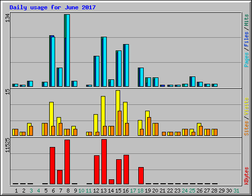 Daily usage for June 2017