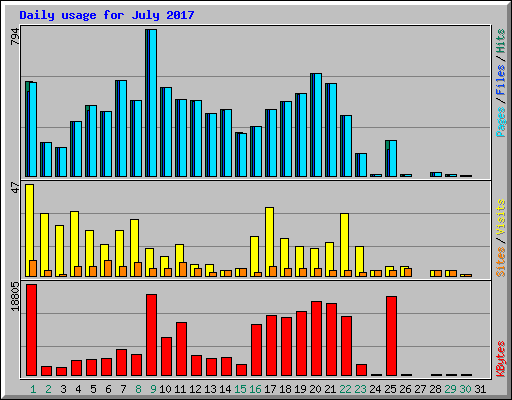 Daily usage for July 2017