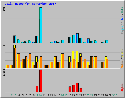 Daily usage for September 2017