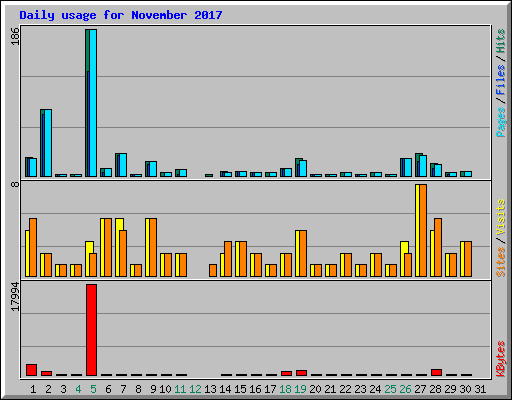 Daily usage for November 2017