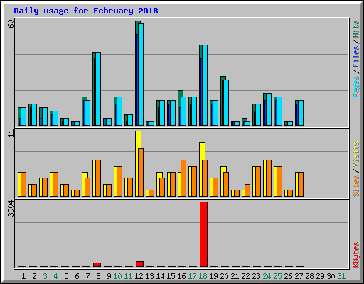 Daily usage for February 2018