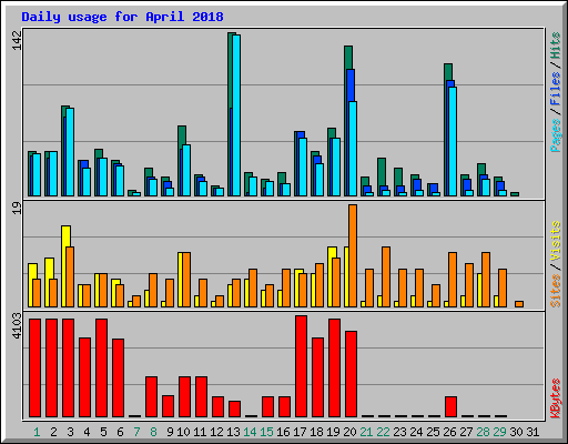 Daily usage for April 2018