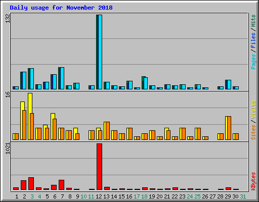 Daily usage for November 2018