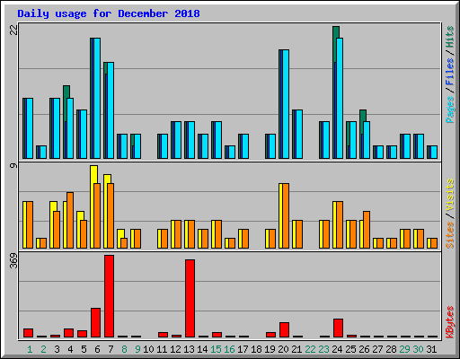 Daily usage for December 2018