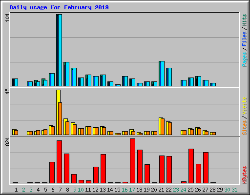 Daily usage for February 2019