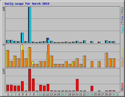 Daily usage for March 2019