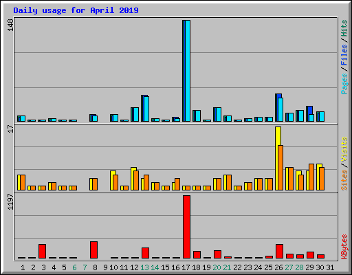 Daily usage for April 2019