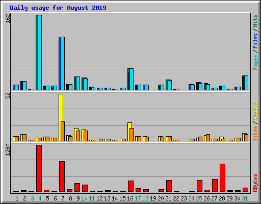 Daily usage for August 2019