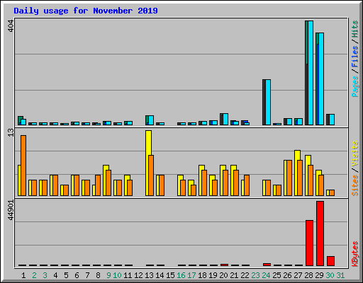 Daily usage for November 2019