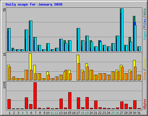 Daily usage for January 2020