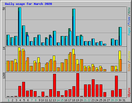 Daily usage for March 2020