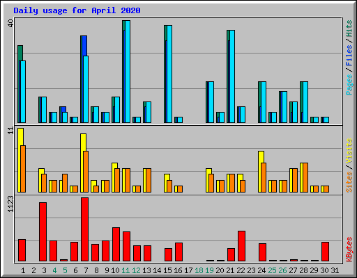 Daily usage for April 2020