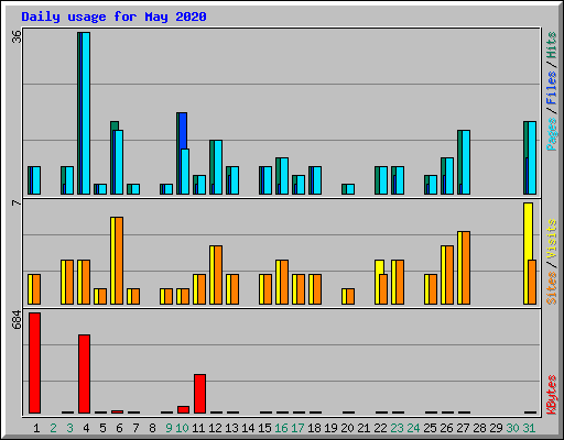 Daily usage for May 2020