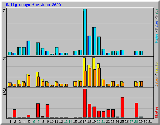 Daily usage for June 2020