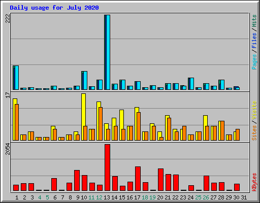 Daily usage for July 2020