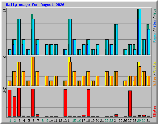 Daily usage for August 2020