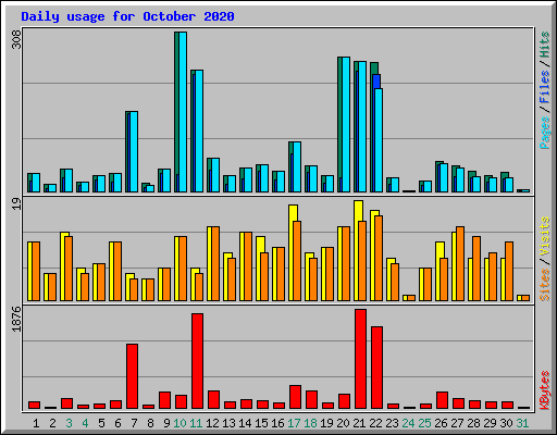 Daily usage for October 2020