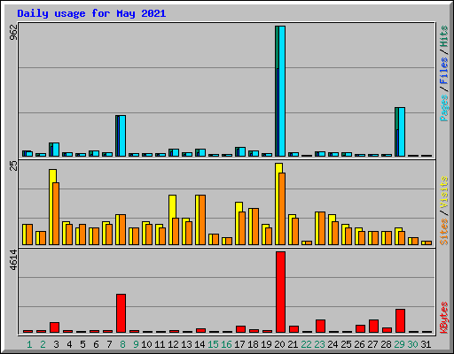 Daily usage for May 2021