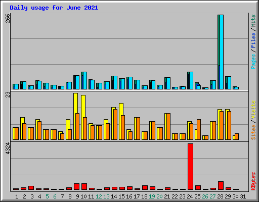 Daily usage for June 2021