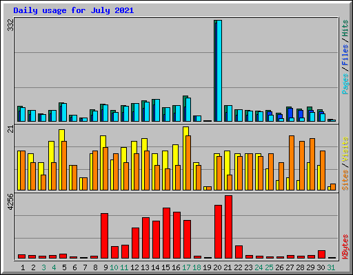 Daily usage for July 2021