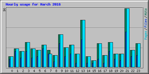 Hourly usage for March 2016