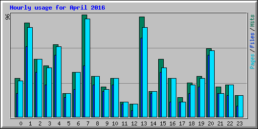 Hourly usage for April 2016