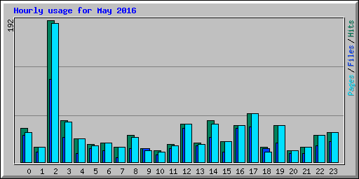 Hourly usage for May 2016