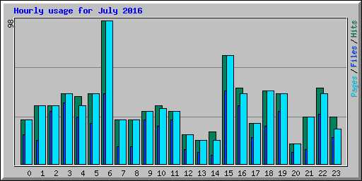 Hourly usage for July 2016