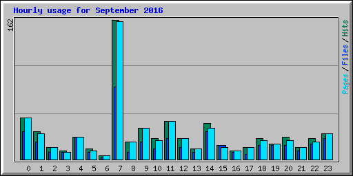 Hourly usage for September 2016