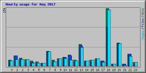 Hourly usage for May 2017