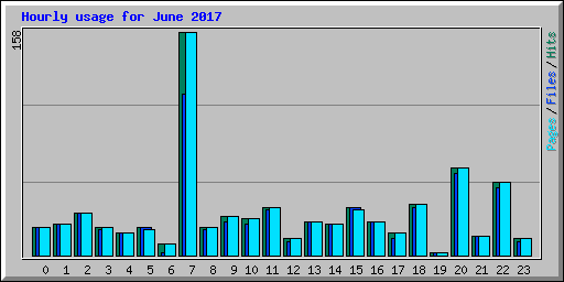 Hourly usage for June 2017