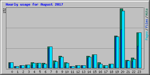 Hourly usage for August 2017