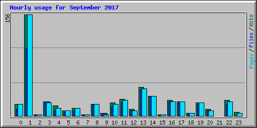 Hourly usage for September 2017