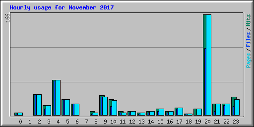 Hourly usage for November 2017