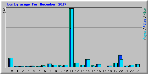 Hourly usage for December 2017