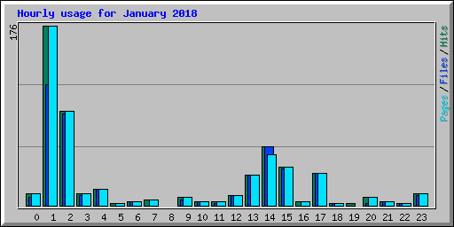 Hourly usage for January 2018