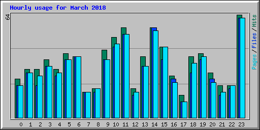 Hourly usage for March 2018