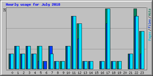 Hourly usage for July 2018