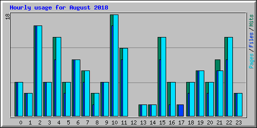 Hourly usage for August 2018