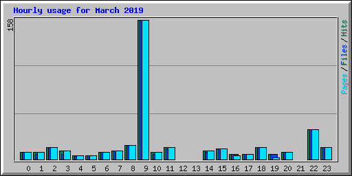 Hourly usage for March 2019