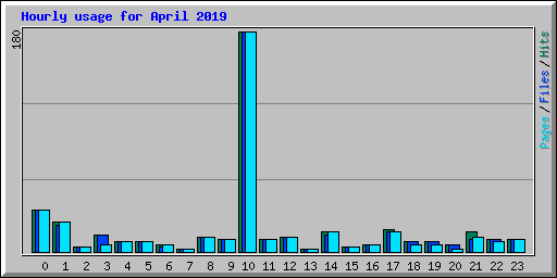 Hourly usage for April 2019