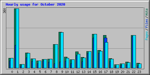 Hourly usage for October 2020