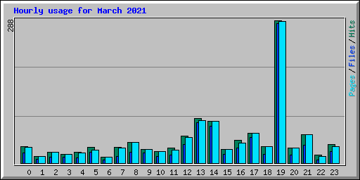 Hourly usage for March 2021