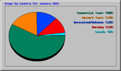 Usage by Country for January 2021