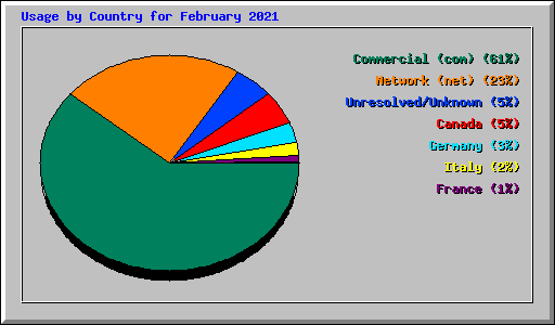 Usage by Country for February 2021