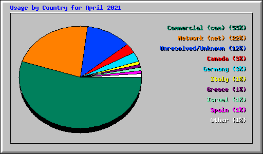 Usage by Country for April 2021