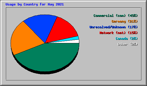 Usage by Country for May 2021