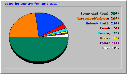 Usage by Country for June 2021