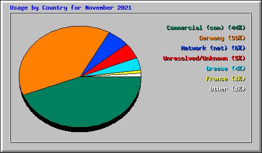 Usage by Country for November 2021